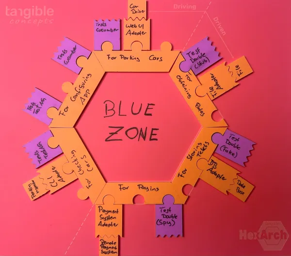 'The Blue Zone' Example with tangible HexArch - Hexagonal Architecture