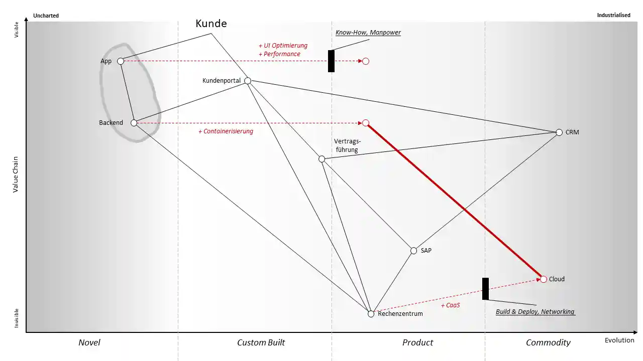 Lagebewusstsein schaffen mit Wardley Maps