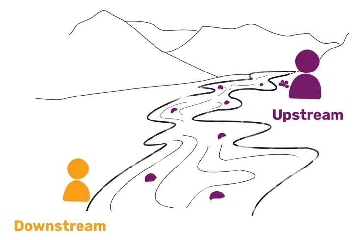 Upstream-Downstream Beziehung zwischen Bounded Contexts