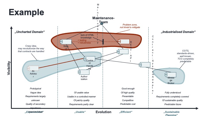 Evolution of Architectural Components in Software Systems