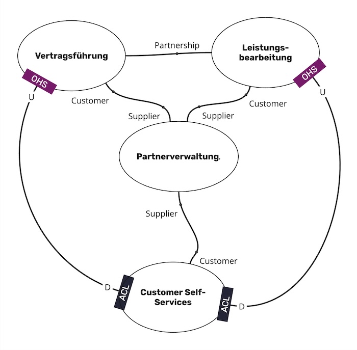 Context Maps beschreiben Verantwortungsbereiche von Teams und den beteiligten Modellen